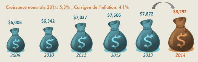 REVENUS DES MENAGES- Hausse de 4,9% du revenu médian en 2014